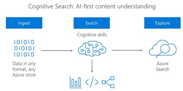 How Microsoft Is Making Azure AI Accessible For Developers