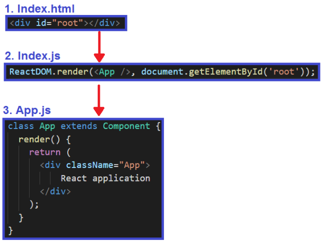 How React Application gets Loaded or Started