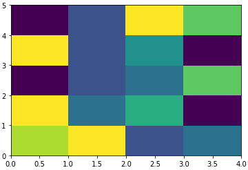 How To Create Different Types Of Plots And Charts In Data Visualization ...
