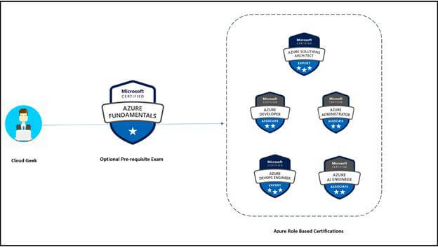 microsoft azure fundamentals certificate