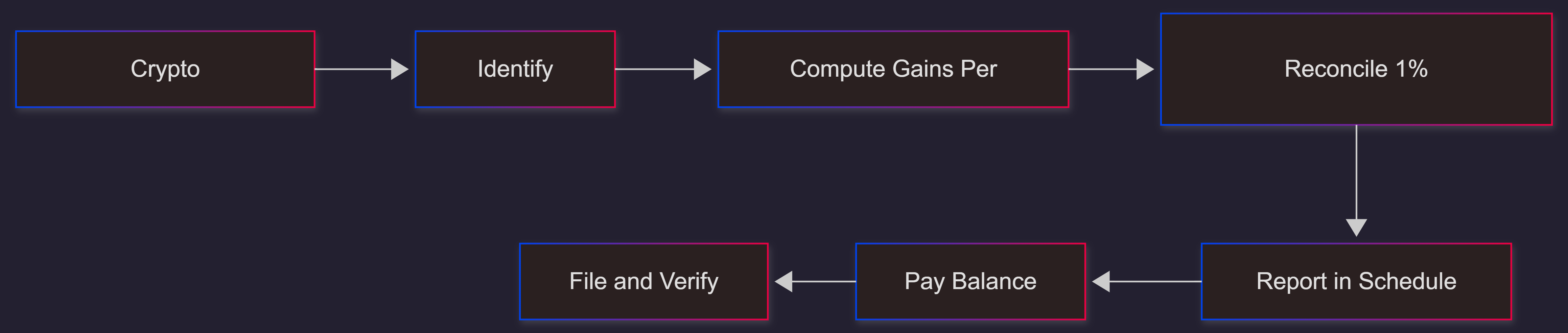 crypto-tax-filing-india-2026-accurate