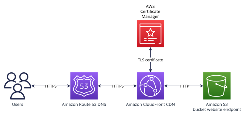 StormIT-HTTPS-Static-Website-1