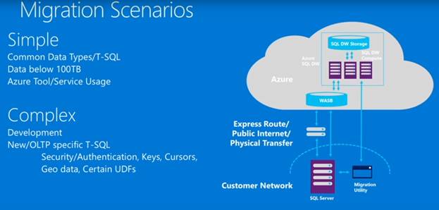 How To Migrate Your On-Premises / Enterprise Data Warehouse Into Azure ...