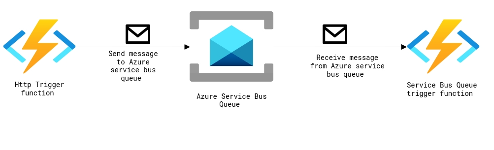 How To Send And Read Messages From Azure Service Bus Queues Using Azure ...