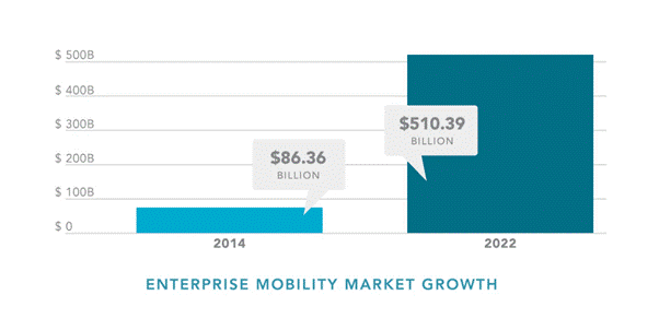 How To Use Enterprise App Development For Quick Business Growth