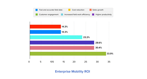 How To Use Enterprise App Development For Quick Business Growth