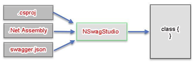 How To Use Nswag With ASP.NET Core And Generate Client Code With Nswag ...