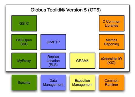 Globus toolkit