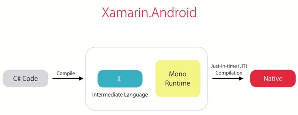 How Xamarin Works On Different Platforms