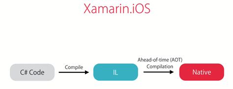 How Xamarin Works On Different Platforms