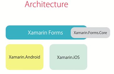 How Xamarin Works On Different Platforms