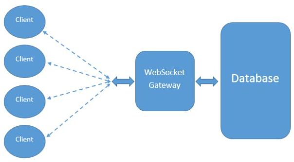 WebSocket 