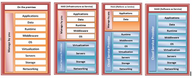 IaaS VS PaaS Vs SaaS - Differences And Explanation Of Cloud Service Models