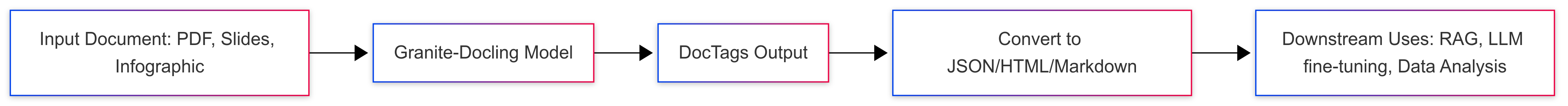 ibm-granite-docling-document-conversion-pipeline