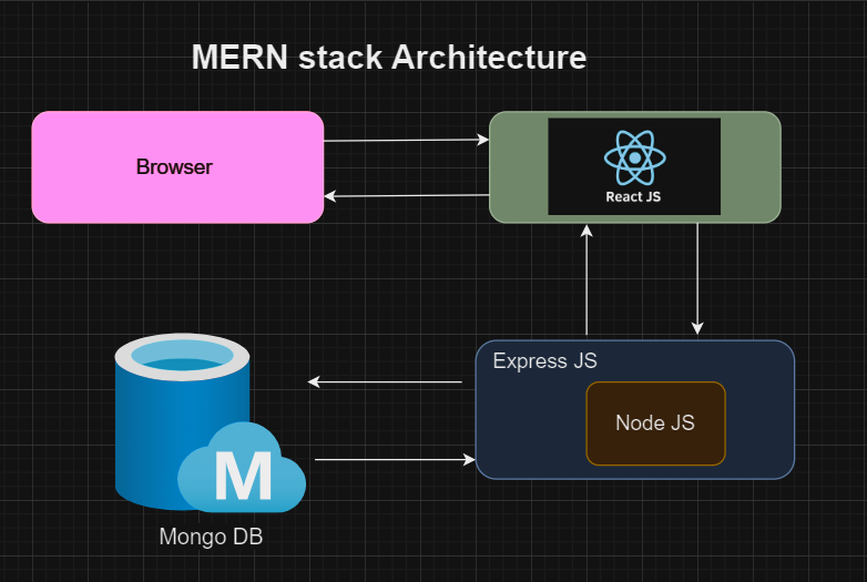 MERN Stack Srchitecture