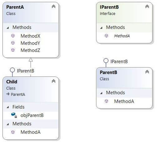 Why does C# doesn't support Multiple inheritance