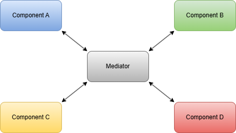 Implement the Mediator Pattern in a .NET Web API