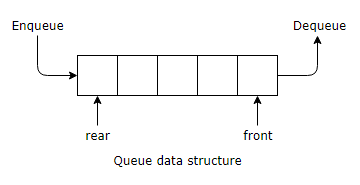 Implementation Of Stack And Queue Using Linked List
