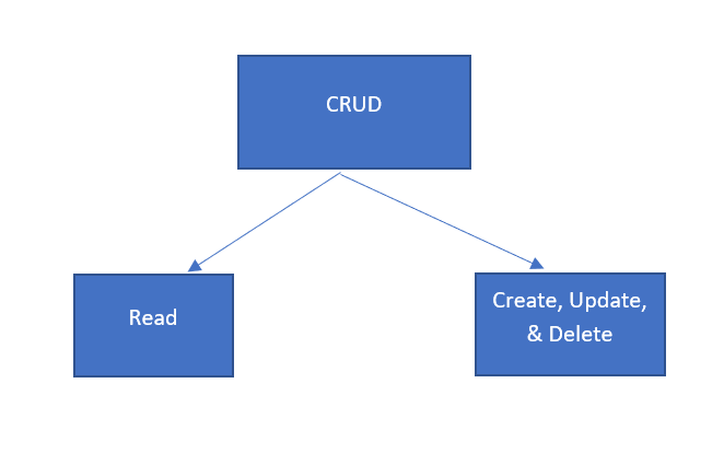 CQRS Pattern Using MediatR In .NET 5