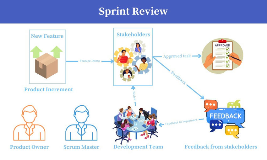Sprint Review