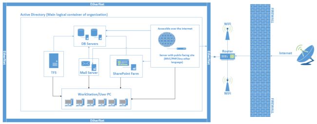 Important Building Blocks Of Organization In Terms Of Microsoft Products And Technology