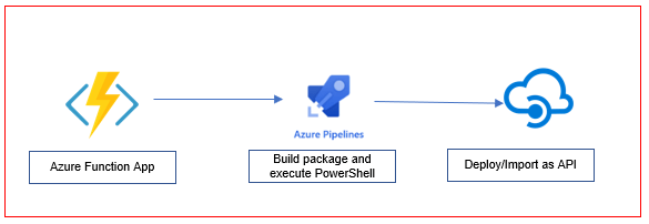 Importing Azure Function Swagger JSON In Azure API Management