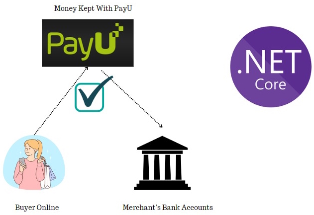 Integrating PayU Payment Gateway with .NET Core API