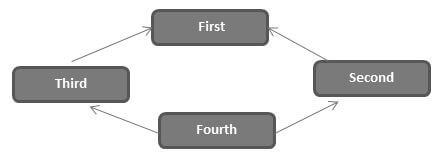 Interfaces In C# 8.0