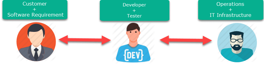 Introducing DevOps And Azure DevOps