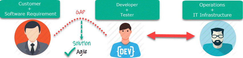 Introducing DevOps And Azure DevOps