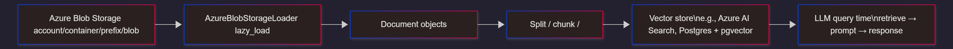 azure-blobstorage-langchain-ingestion-flow