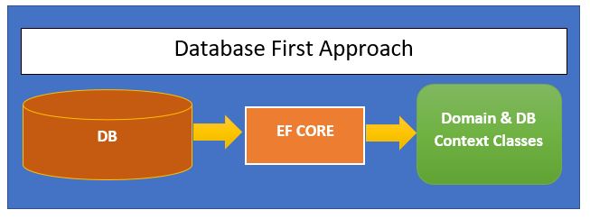 Introduction Of The Entity Framework Core 6.0