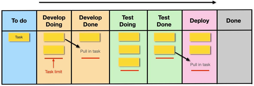  Kanban