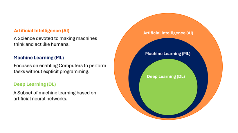 Artificial Intelligence (AI) vs. Machine Learning (ML) vs. and Deep Learning (DL)