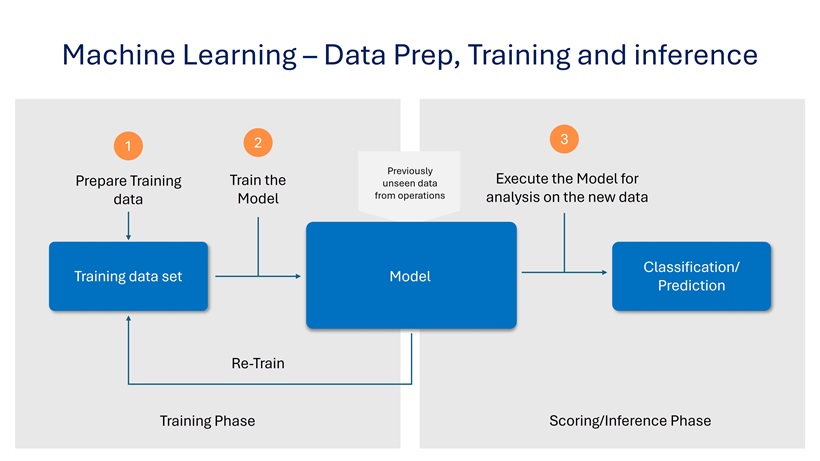 Machine Learning on vSphere