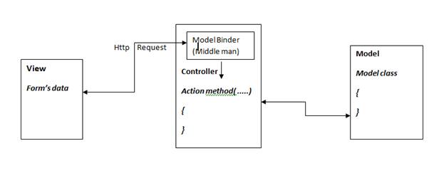 Model binding overview