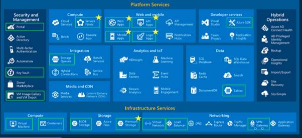 Azure Cloud computing