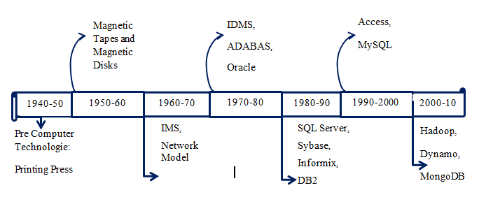Introduction To Databases