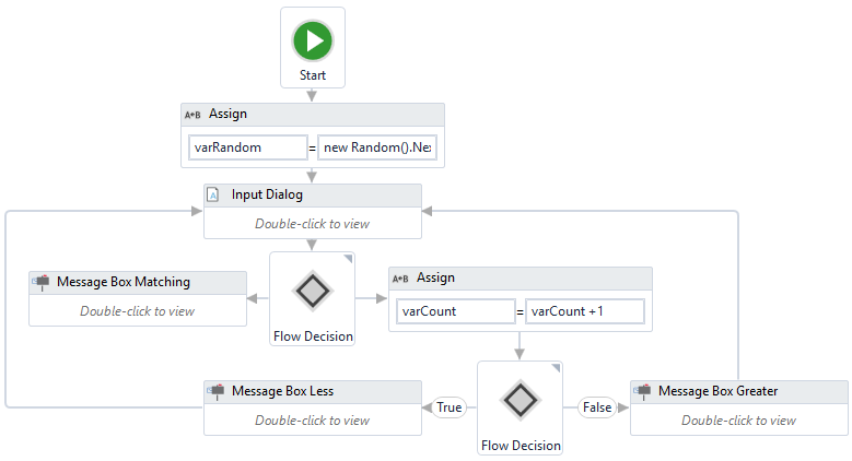 RPA Flow Chart