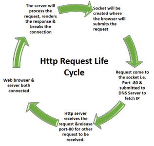 Introduction To IIS Server, HTTP Request Life Cycle, And Introduction ...