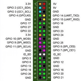 GPIO pins