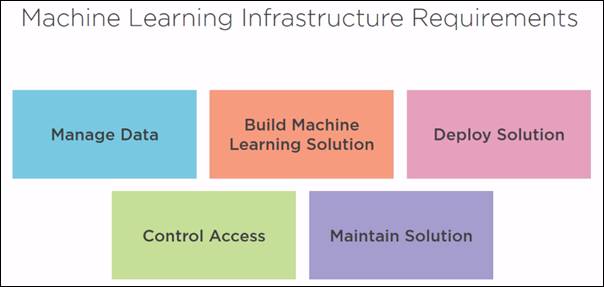 Introduction To Machine Learning In Azure
