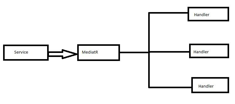 Introduction To MediatR Pattern