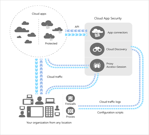 Cloud App Security