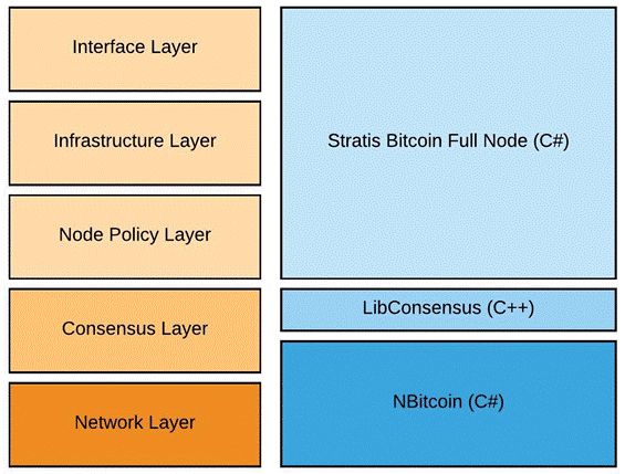Introduction to NBitcoin