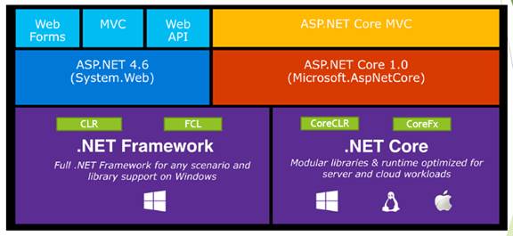 Introduction To .NET Core 1.0