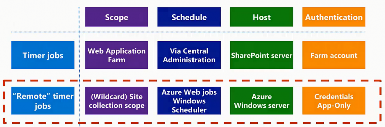 Timer Jobs vs Remote Timer Jobs