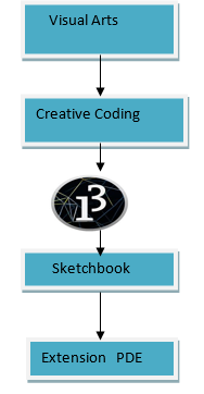 Introduction To Processing Programming Language