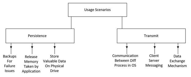 Serialization in practice