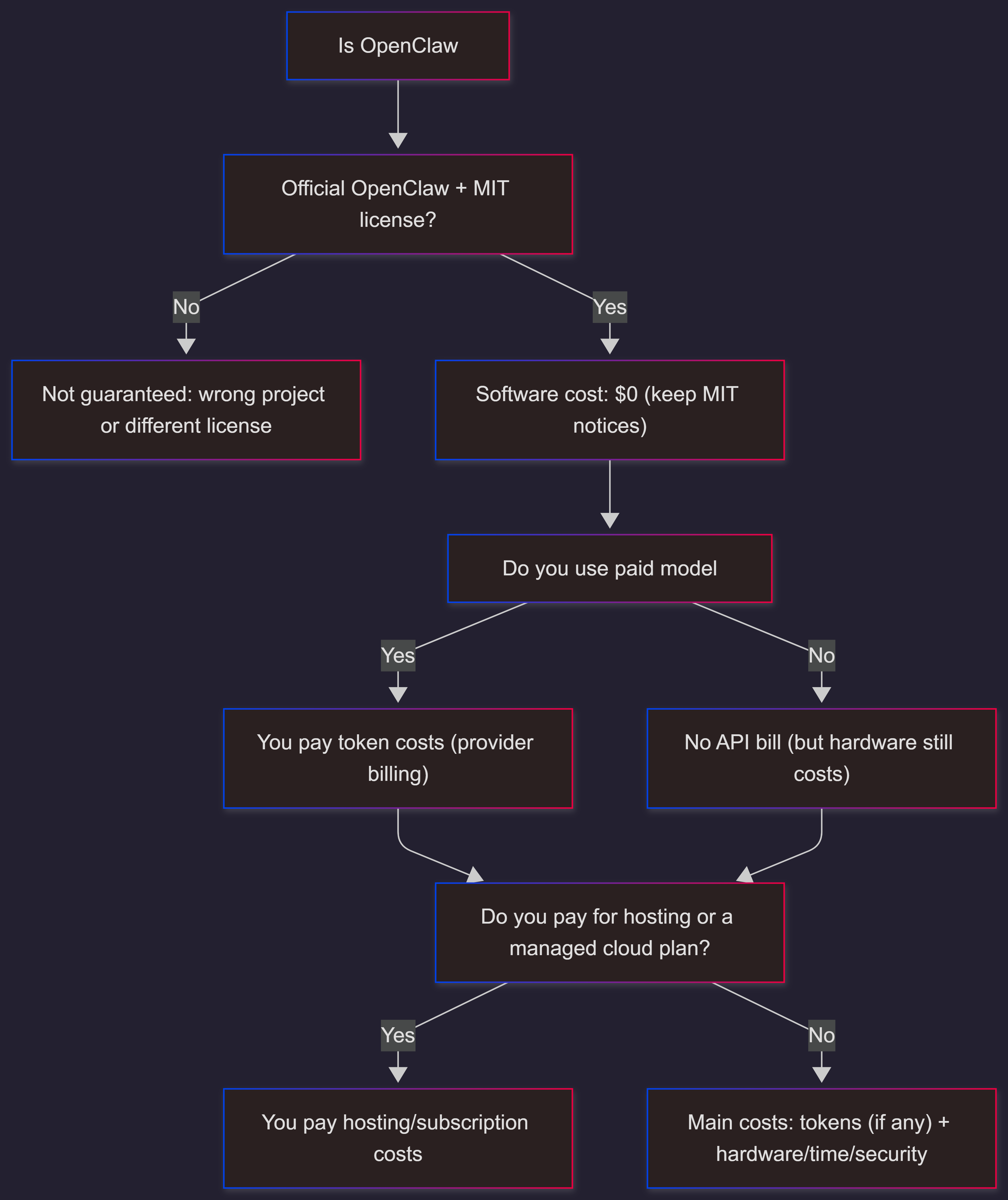 openclaw-free-vs-cost-decision-flow